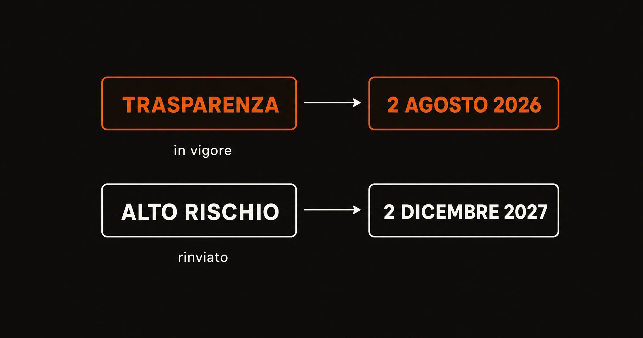 Due righe a confronto: «trasparenza» collegata alla data 2 agosto 2026, in arancione, con sotto l'etichetta «in vigore»; «alto rischio» collegata al 2 dicembre 2027, con sotto l'etichetta «rinviato»