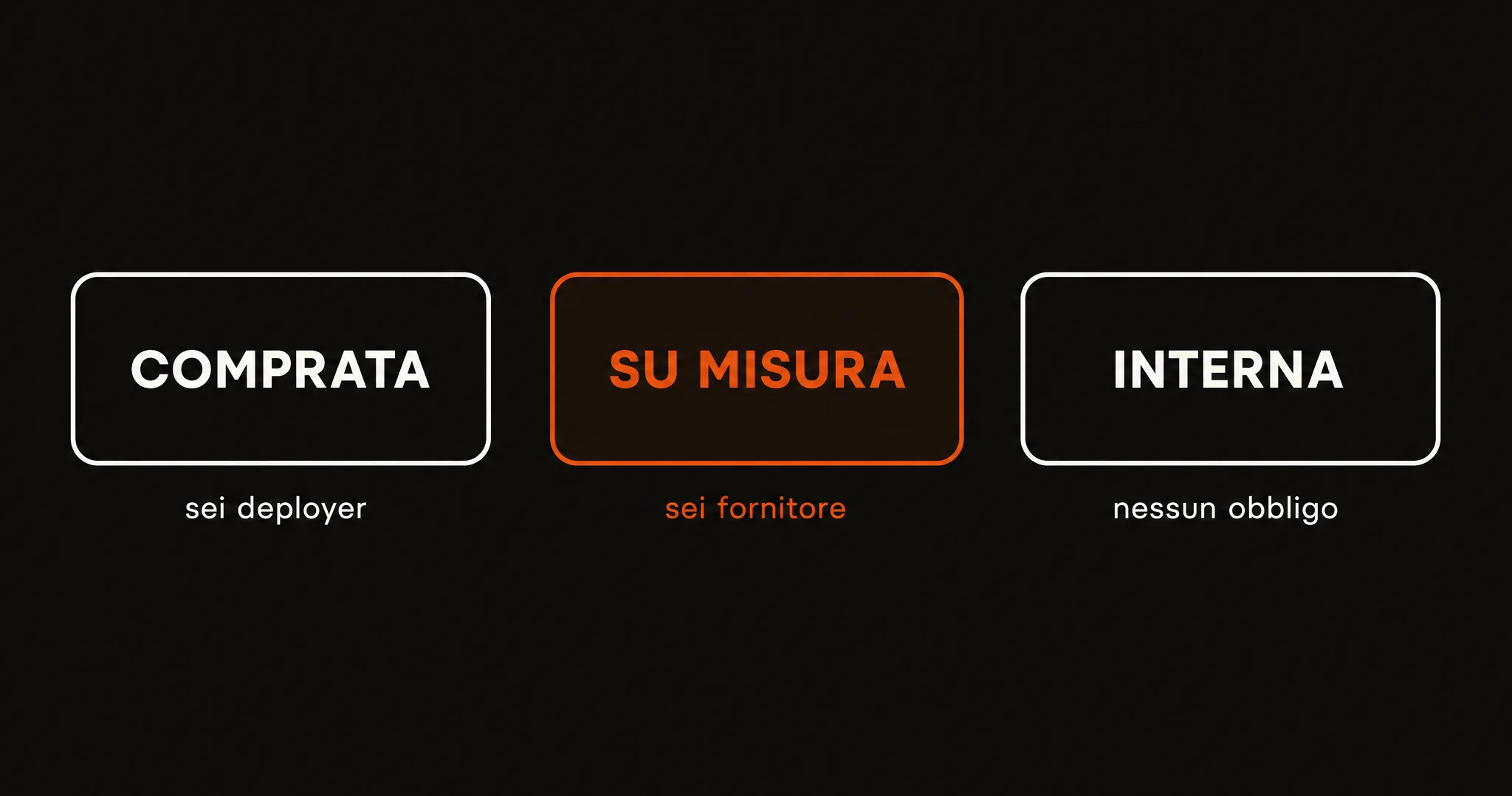 Tre riquadri affiancati: «comprata», sotto l'etichetta «sei deployer»; «su misura», in arancione, sotto «sei fornitore»; «interna», sotto «nessun obbligo»