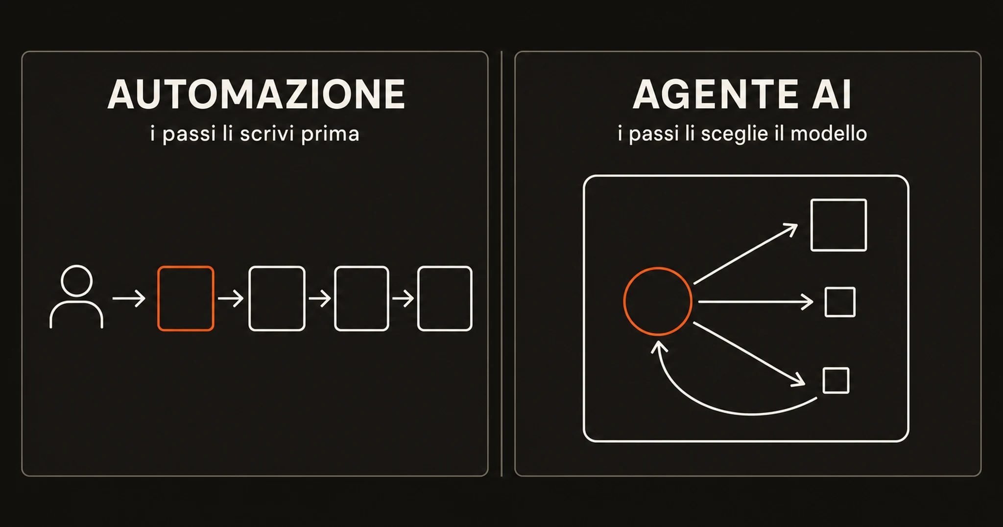 Due pannelli a confronto: in «automazione» una persona e una catena di quattro riquadri collegati in fila da frecce dritte; in «agente AI» un cerchio arancione da cui partono tre frecce verso strumenti diversi, e una freccia che torna indietro