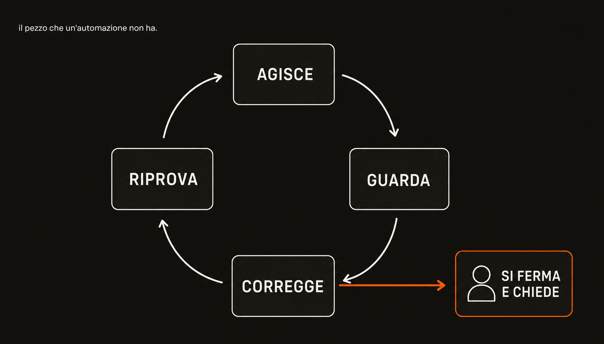 Un ciclo di quattro riquadri collegati in cerchio: agisce, guarda, corregge, riprova; da «corregge» esce una freccia arancione verso un riquadro con l'icona di una persona e la scritta «si ferma e chiede»