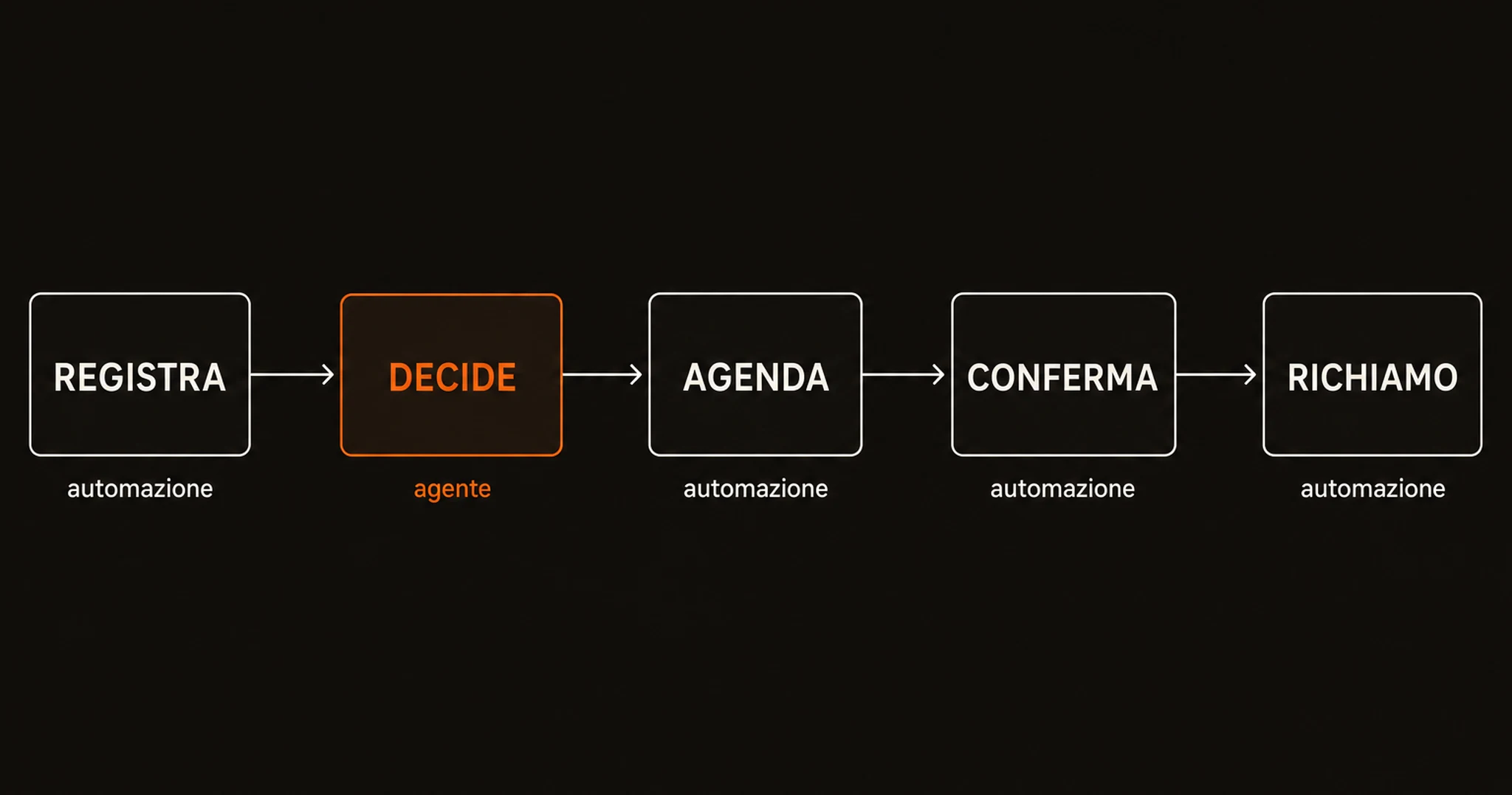 Cinque riquadri in fila collegati da frecce: registra, decide, agenda, conferma, richiamo; sotto ognuno l'etichetta «automazione», tranne sotto «decide» dove l'etichetta è «agente» in arancione