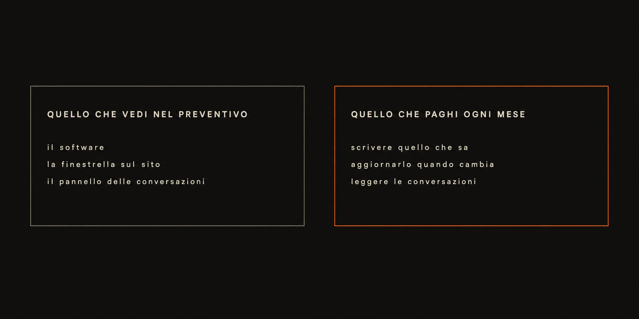Due riquadri affiancati: a sinistra «quello che vedi nel preventivo» con sotto il software, la finestrella sul sito e il pannello delle conversazioni; a destra, con il bordo arancione, «quello che paghi ogni mese» con sotto scrivere quello che sa, aggiornarlo quando cambia e leggere le conversazioni
