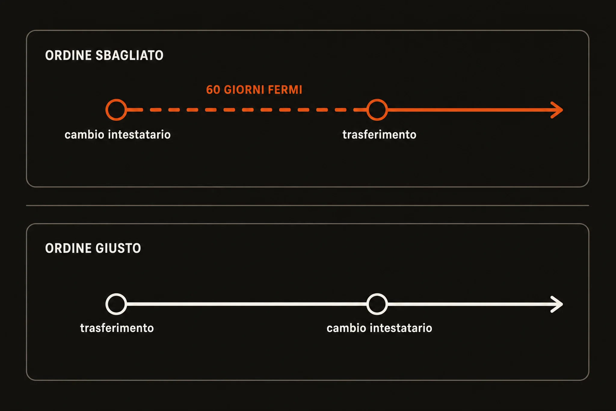 Due linee del tempo a confronto: nell'ordine sbagliato il cambio di intestatario precede il trasferimento e in mezzo ci sono sessanta giorni fermi; nell'ordine giusto il trasferimento viene prima e la linea non si interrompe