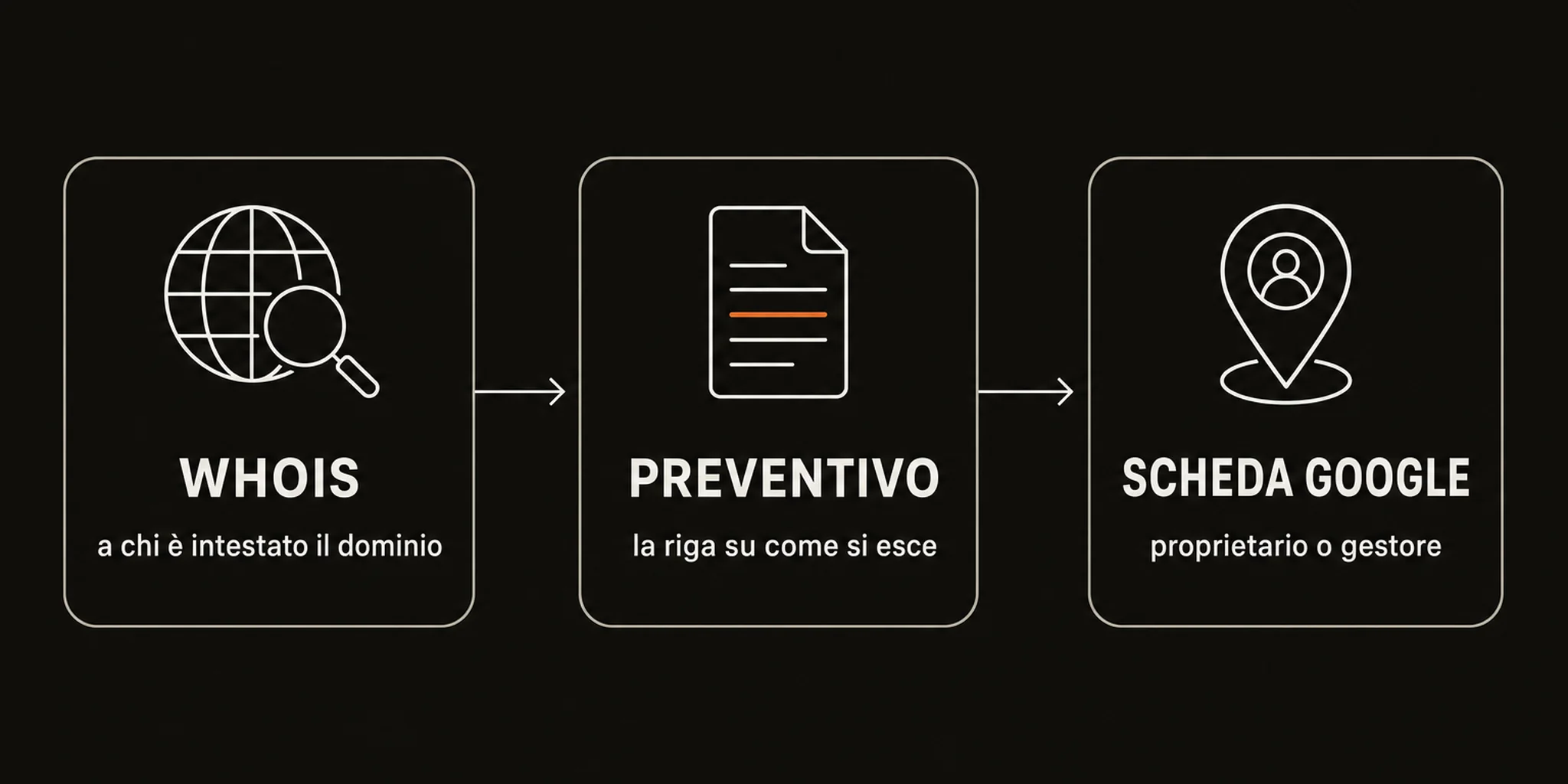 Tre riquadri in fila collegati da frecce: whois, a chi è intestato il dominio; preventivo, la riga su come si esce; scheda Google, proprietario o gestore