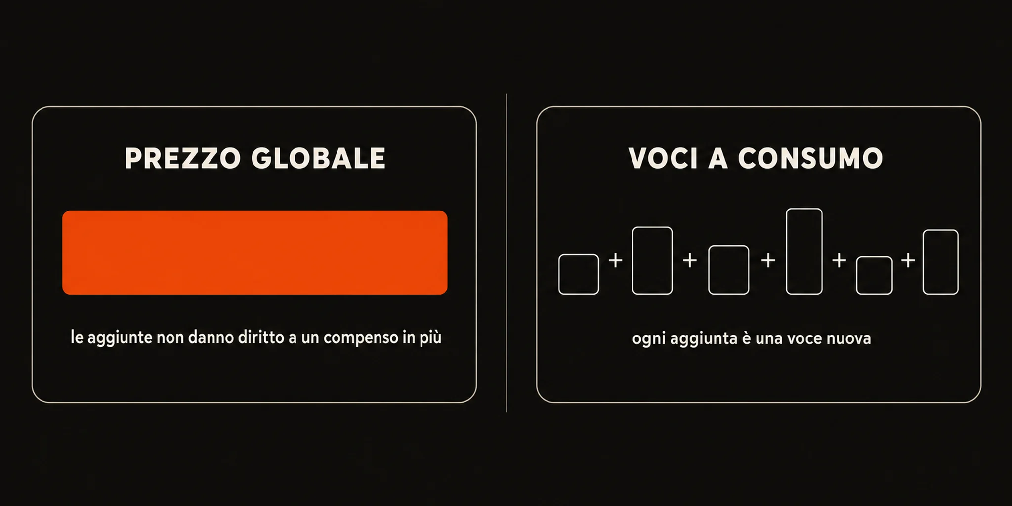 Due riquadri a confronto: «prezzo globale», una barra unica, le aggiunte non danno diritto a un compenso in più; «voci a consumo», sei blocchi separati con dei più, ogni aggiunta è una voce nuova