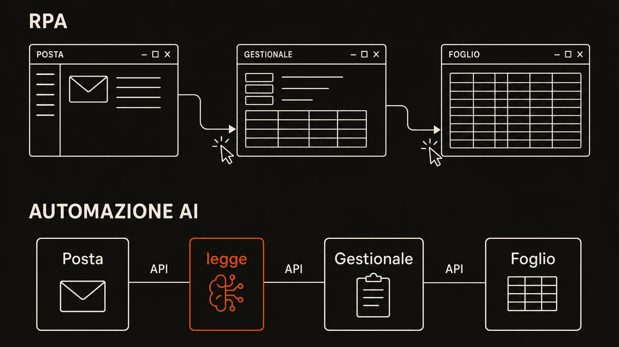 Due corsie a confronto: sopra, «RPA», una catena di finestre attraversate da un cursore che clicca; sotto, «automazione AI», tre riquadri collegati da linee dritte con l'etichetta API, e un solo riquadro arancione con la scritta «legge»