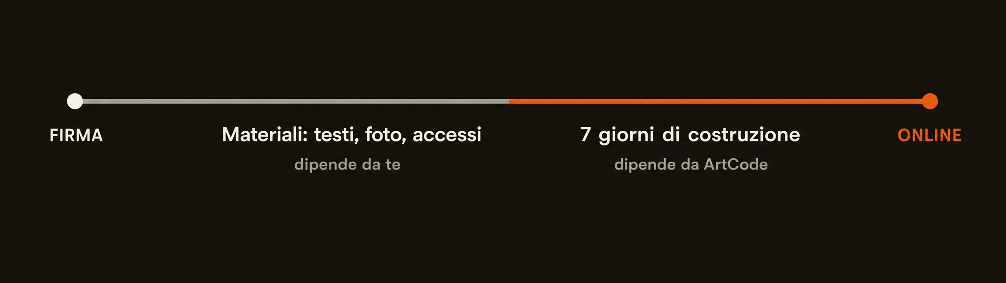 Cronologia del progetto: dalla firma alla consegna dei materiali dipende da te, i sette giorni di costruzione dipendono da ArtCode