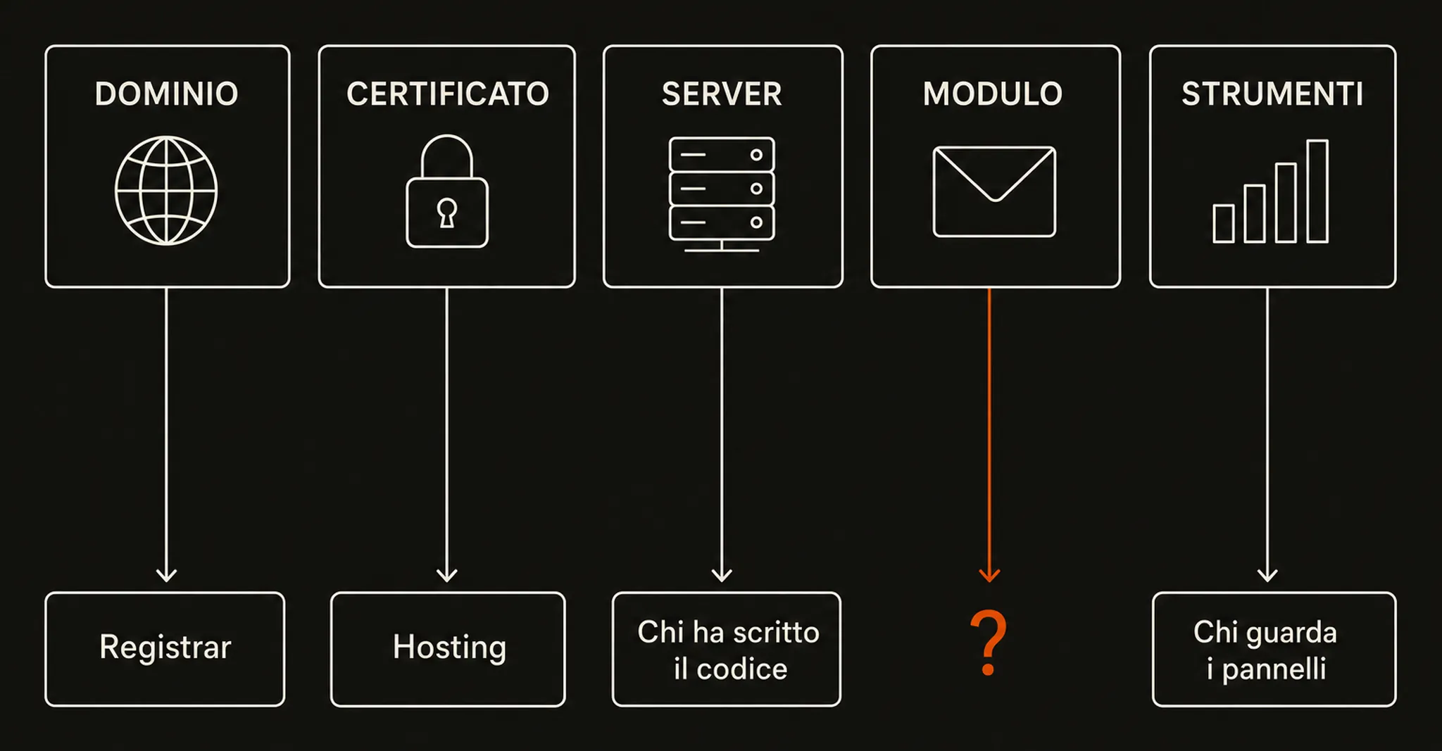 Cinque riquadri in fila, dominio, certificato, server, modulo, strumenti; sotto ognuno una linea che scende verso un responsabile diverso, e una sola linea arancione che parte dal riquadro «modulo» e non arriva a nessuno